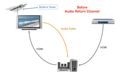 Audio HDMI antes do retorno de audio habilitado