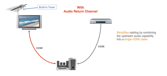 Audio HDMI depois do retorno de audio habilitado