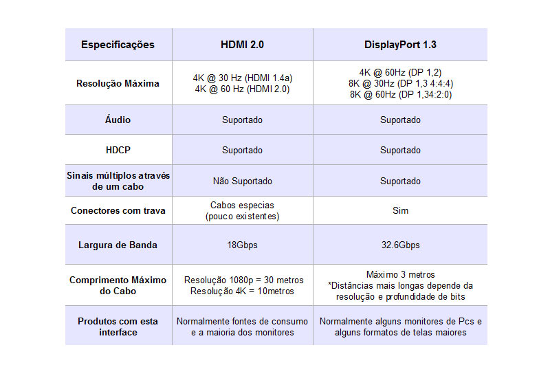Informações DisplayPort x HDMI