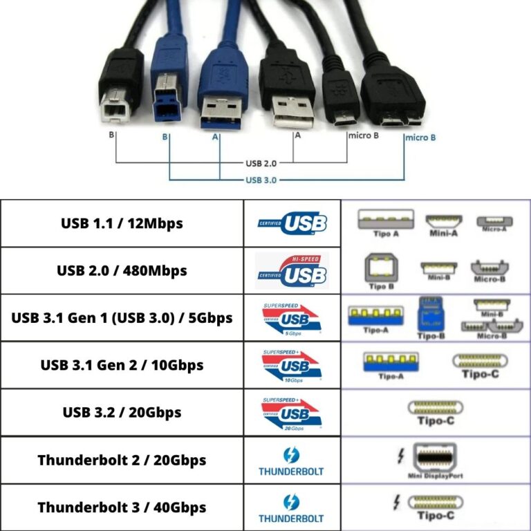 Tipos De USB, Entenda Tudo Sobre Eles