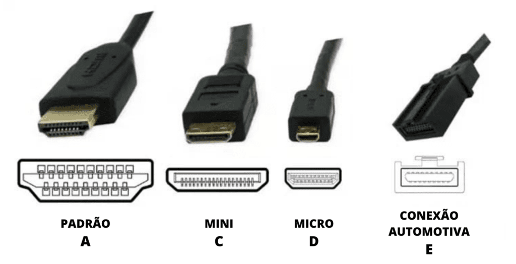 Conexões HDMI - Cabo HDMI e DisplayPort
