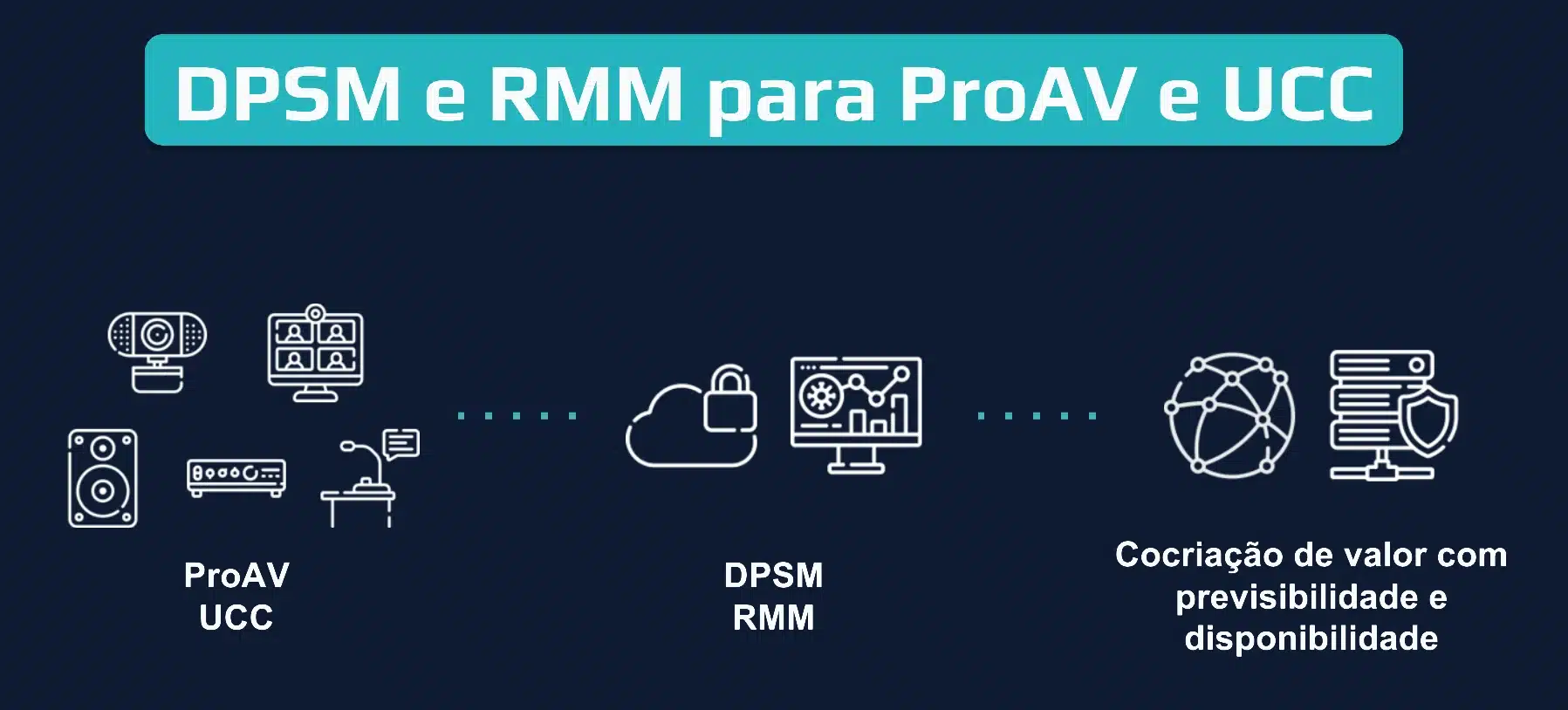 Diagrama da arquitetura de monitoramento: dados, agentes, integrações, nuvem e dispositivos de rede