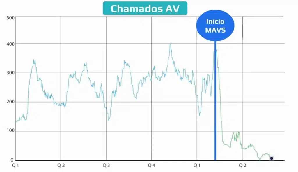 Diagrama dos componentes do MAVS: monitoramento, ativos, suporte, automação, indicadores e governança